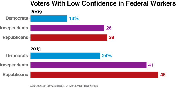 Loss of confidence in government workers