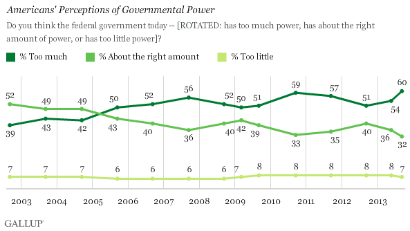 Too powerful federal government