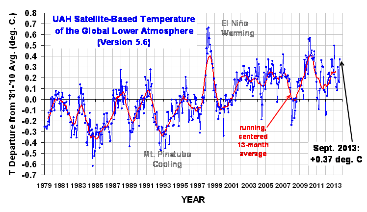 1978-2013 Temperature Trend