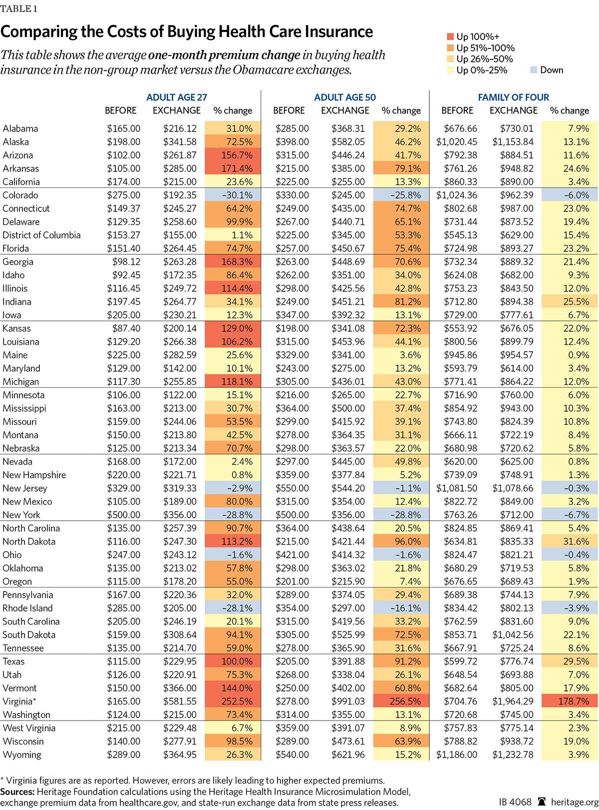Cost of buying health insurance before and after Obamacare