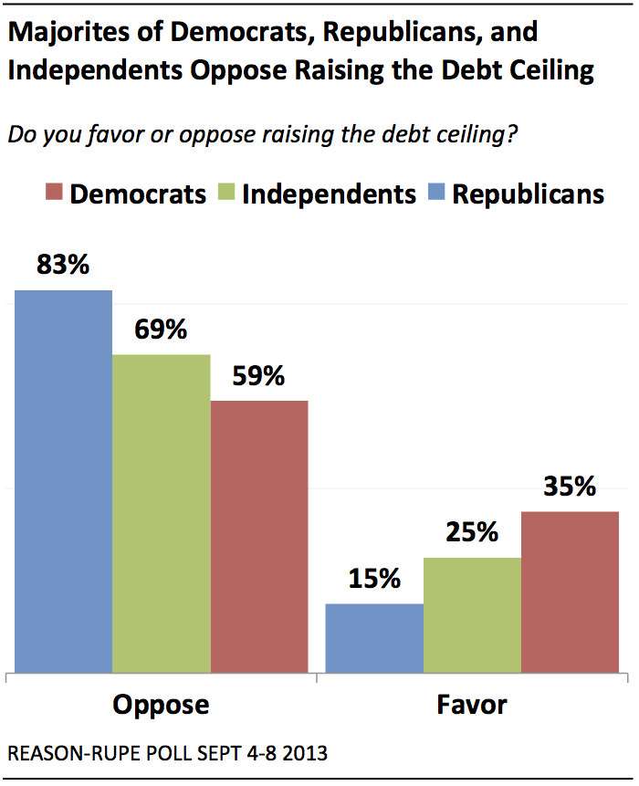 Debt ceiling opposition
