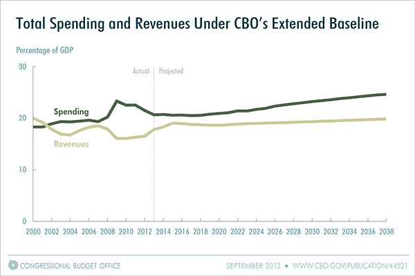 Federal spending and revenue