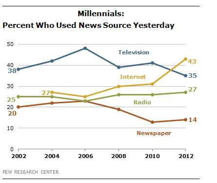 Millennials' news sources