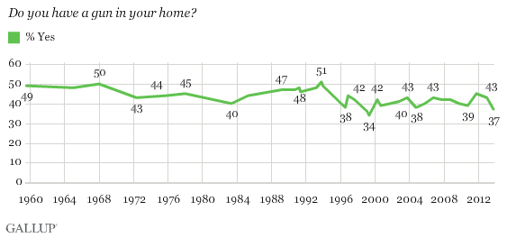 Gun ownership