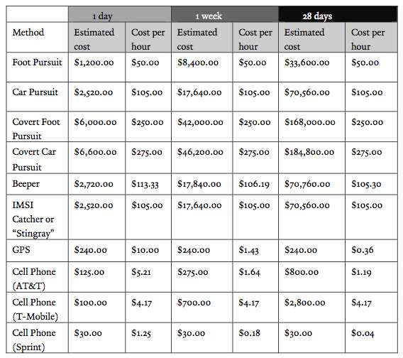 Cost of tracking