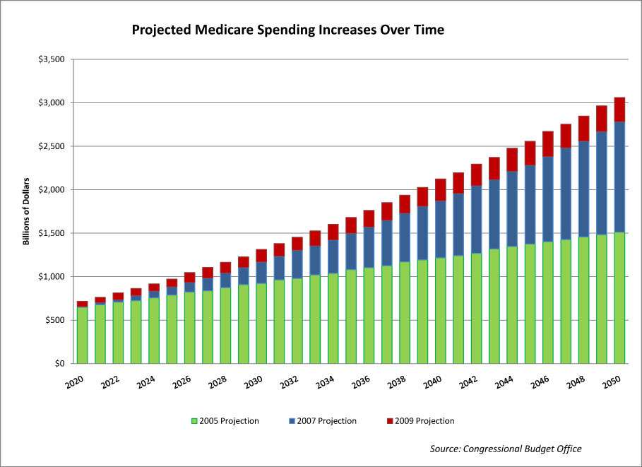 Medicare spending growth