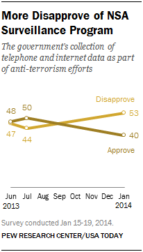 NSA spying approval