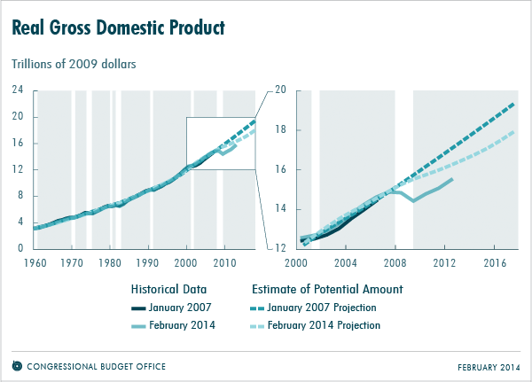 GDP Forecast