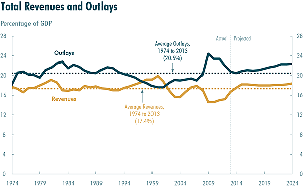 Revenues and outlays