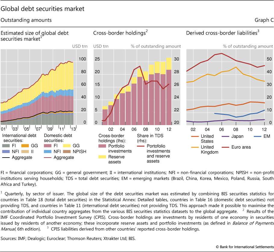 Soaring global debt