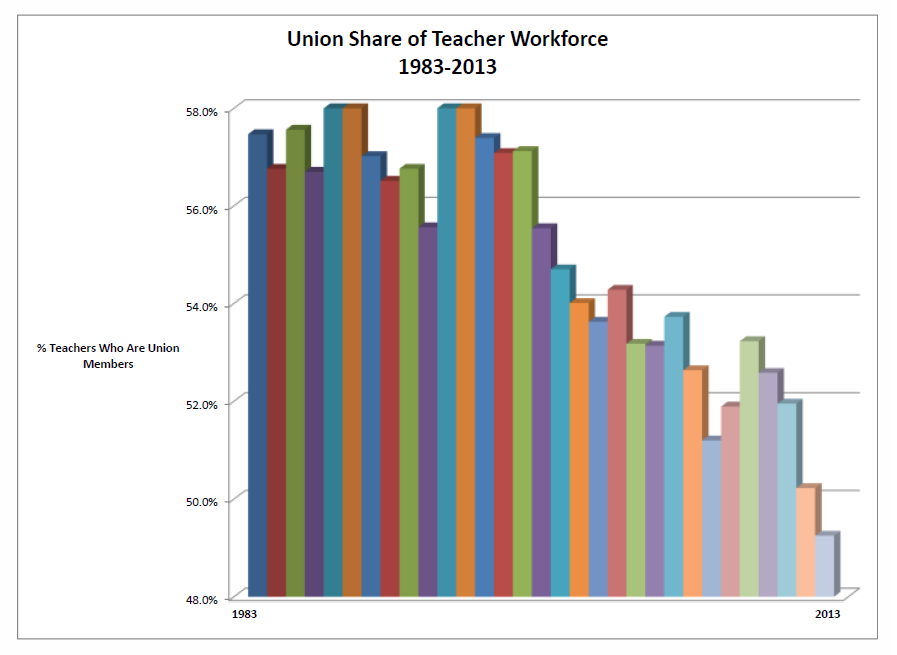 Union chart