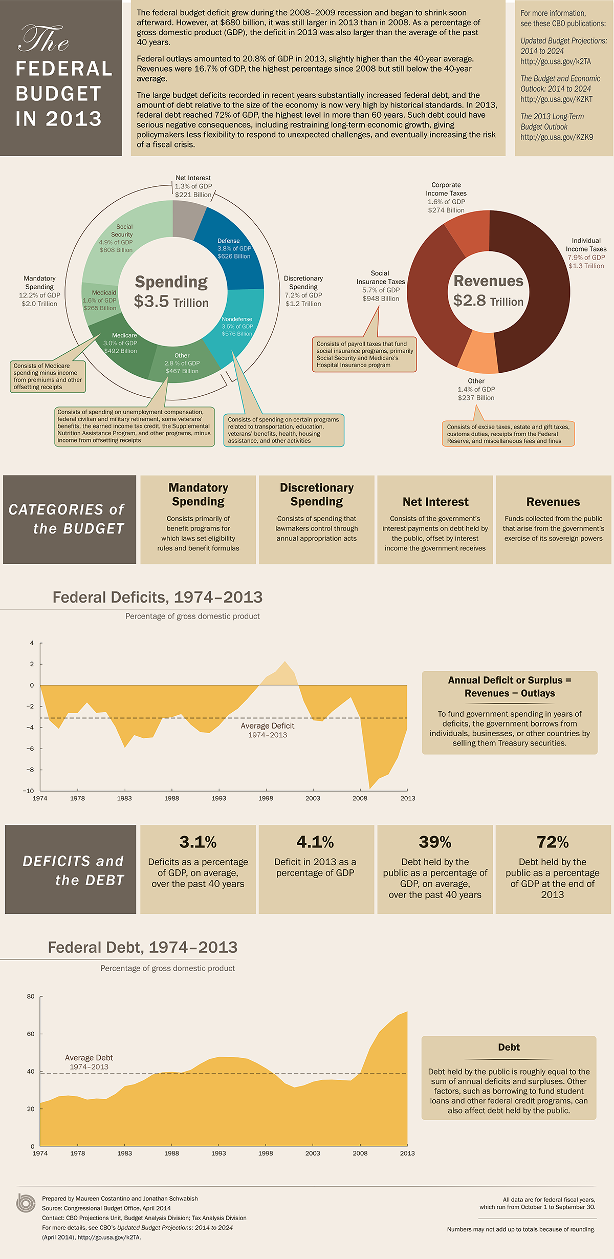 Budget and deficits