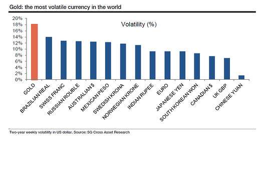 Gold volatility