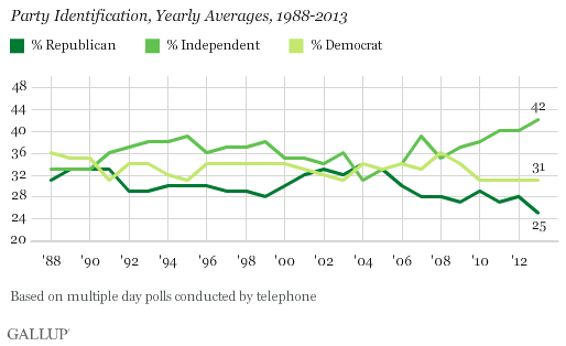 Independent voter graph