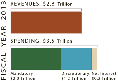 Revenues vs. Spending