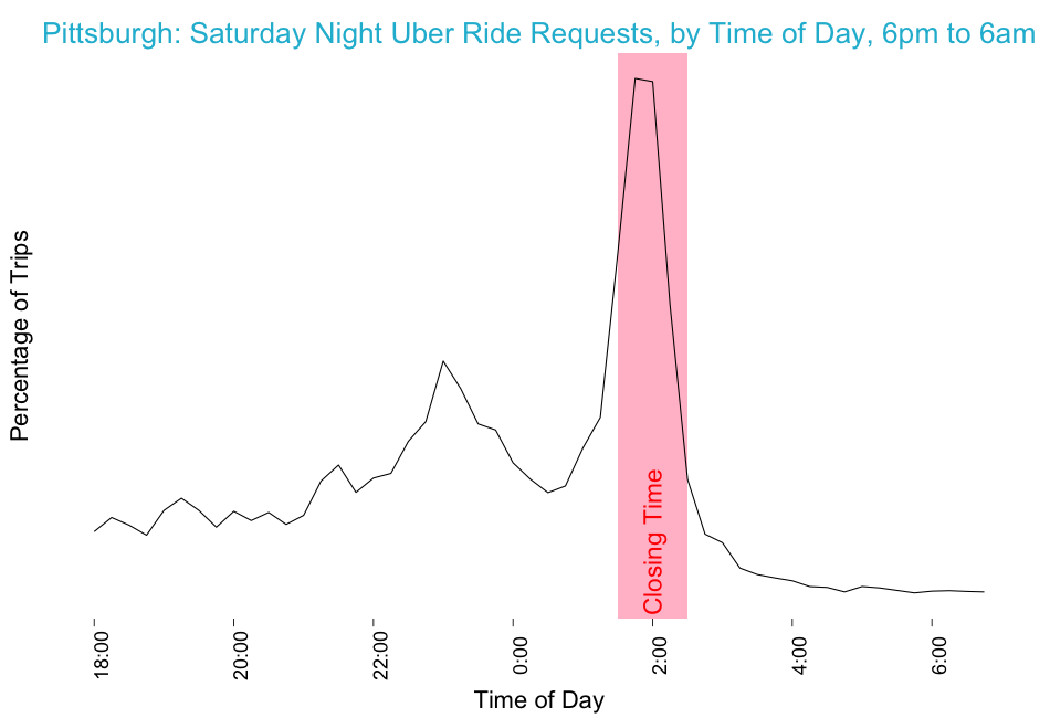 a graph depicting Uber usage