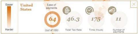 Ease of paying business taxes