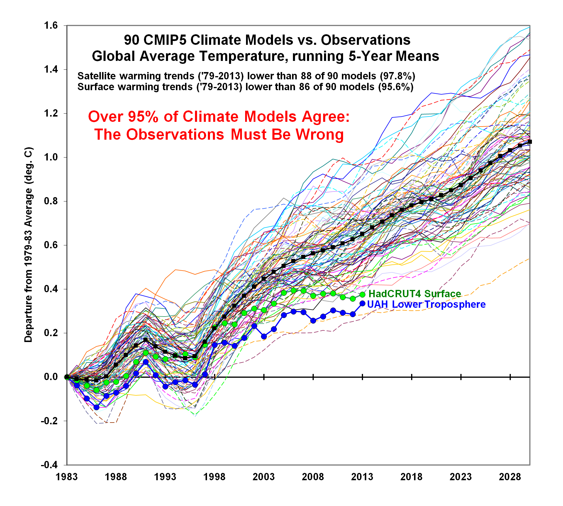 ModelsVsData