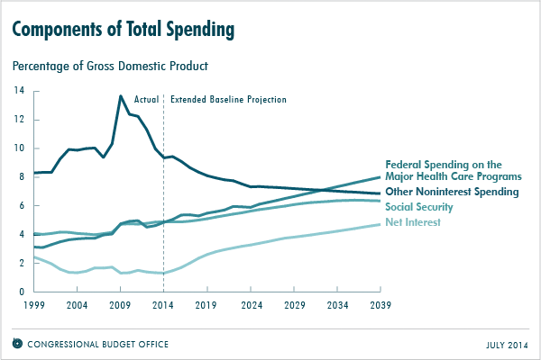 Spending