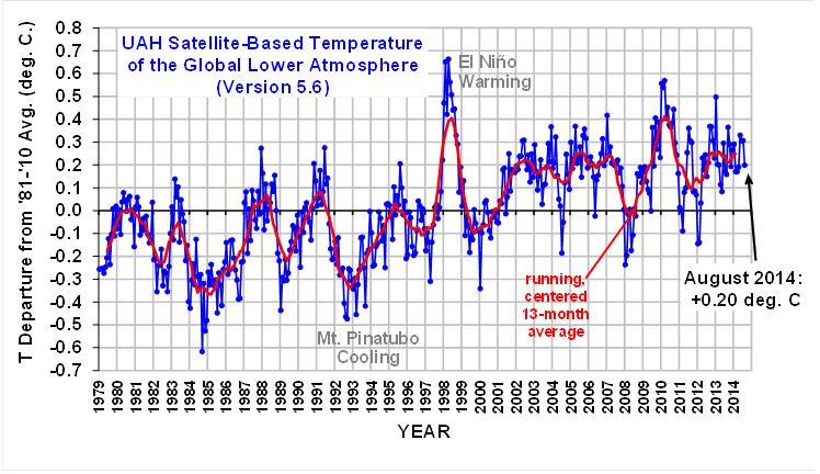 Global Temperature Trend