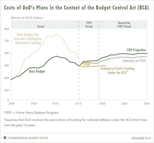 Defense spending