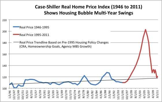Case-Shiller RPI 1946-2011