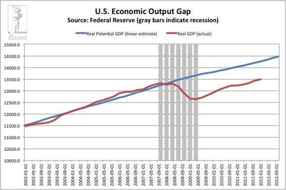 US Output Gap