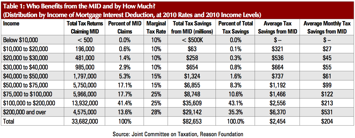 Who Benefits from the MID