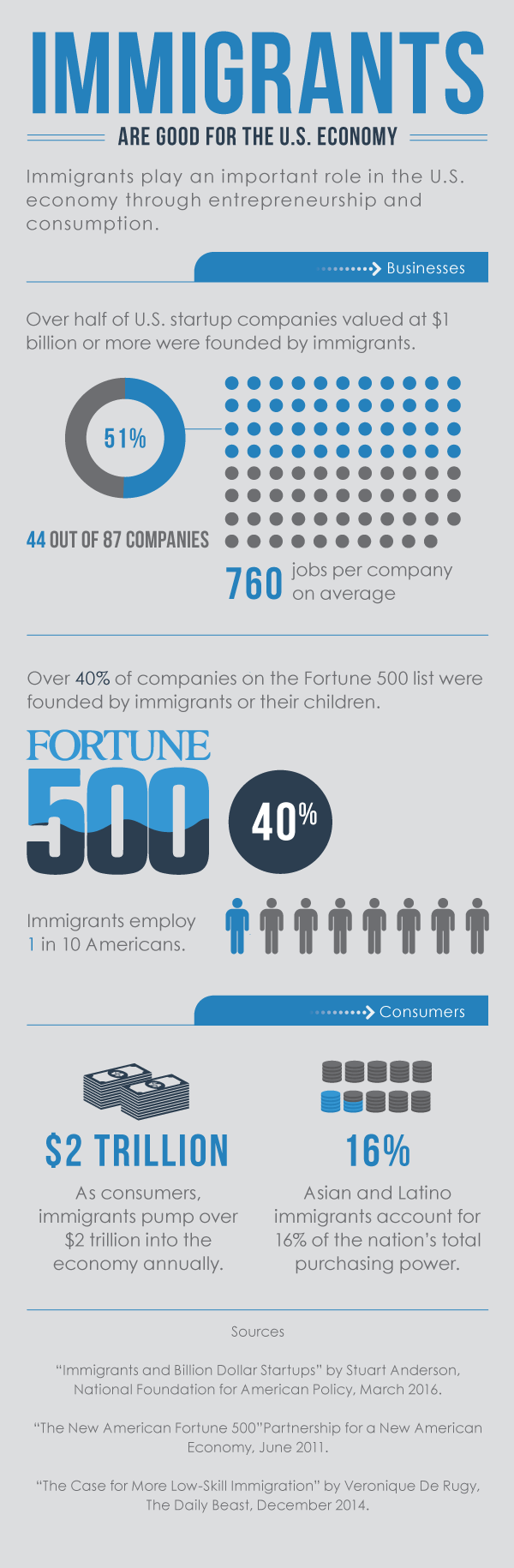 Immigration infographic