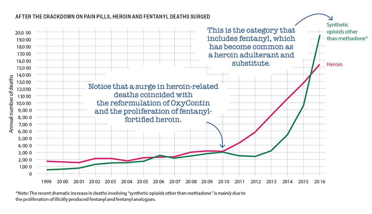 America S War On Pain Pills Is Killing Addicts And Leaving Patients - 