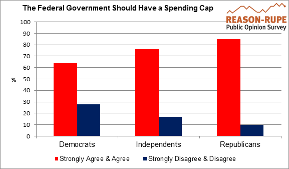 Agree with a Federal Spending Cap
