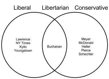 liberals vs libertarian liberal conservative libertarians conservatives diagram supreme court venn infographic opinions overlapping