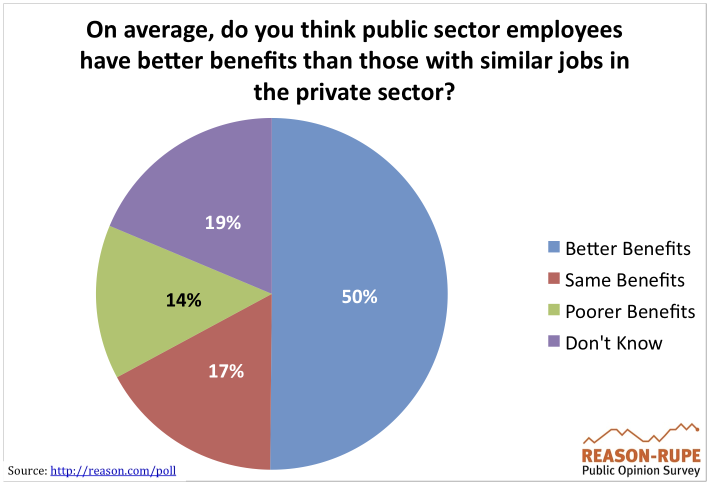 Half Of Americans Say Government Workers Get Better Benefits Than Private Sector Workers 0328