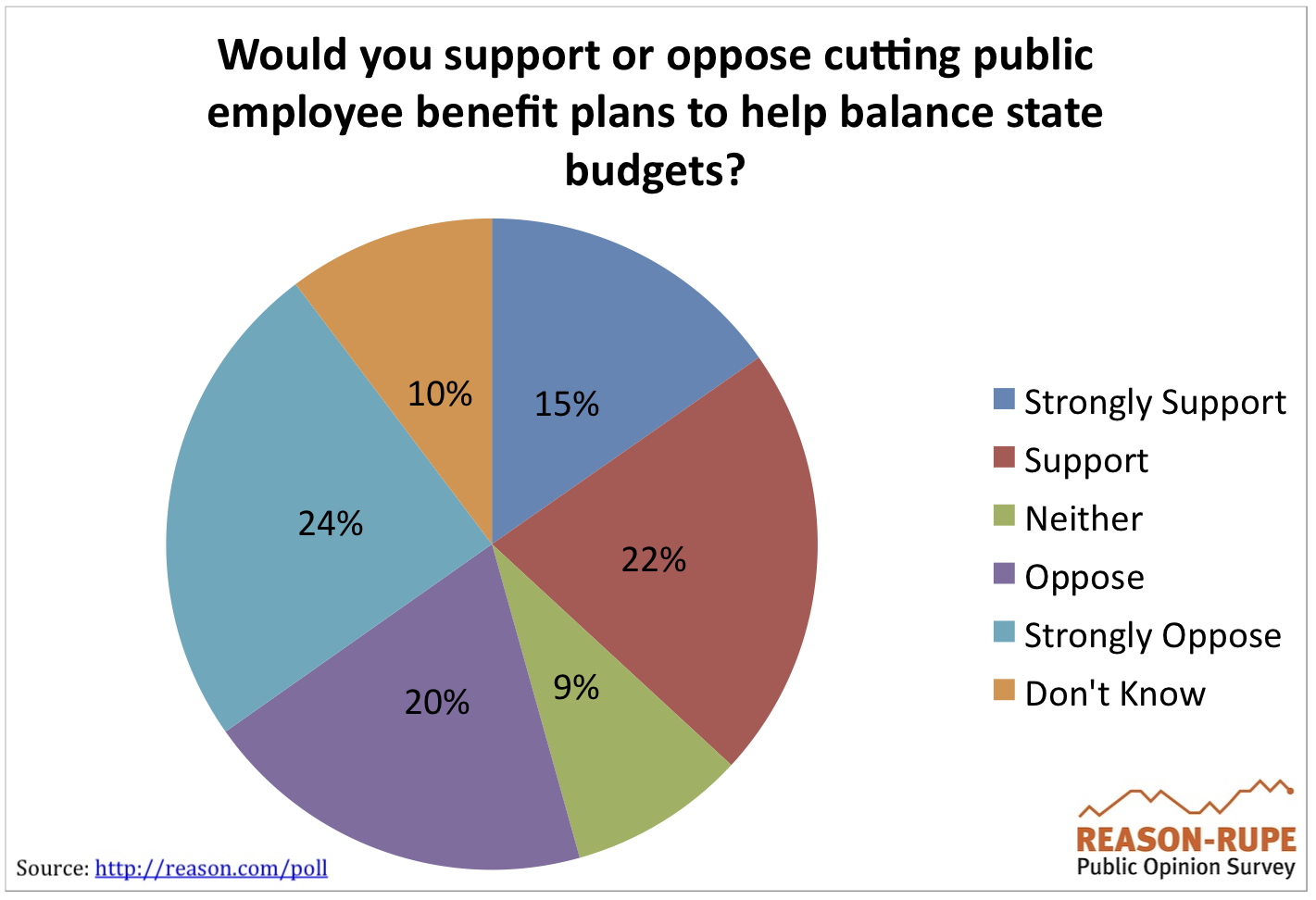 Reason-Rupe Poll Cut Public Sector Benefits