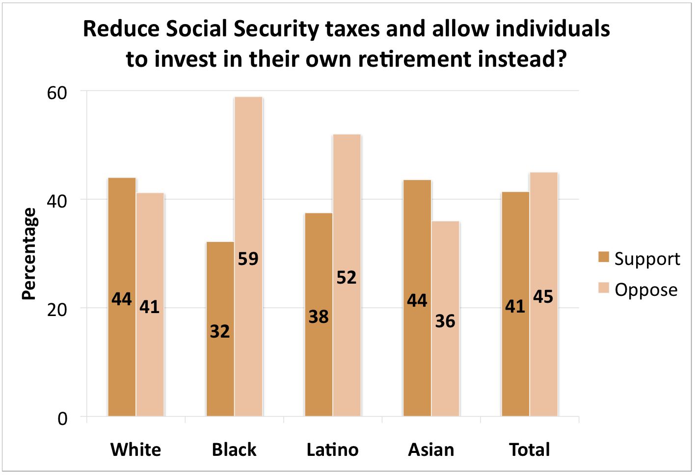 Differences On Social Security Reform