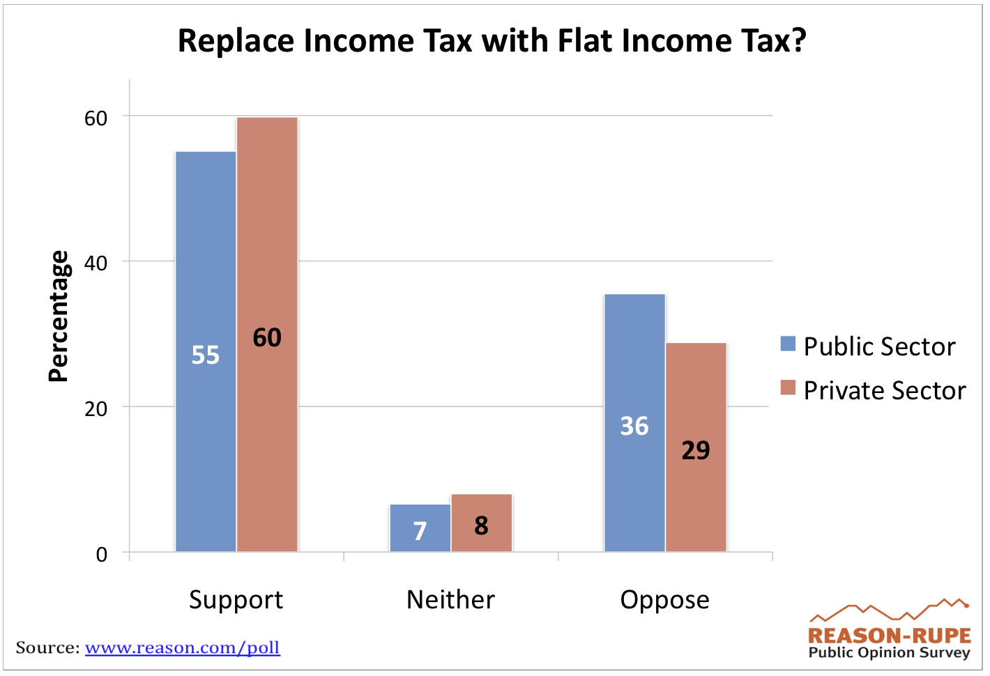 why not a flat tax