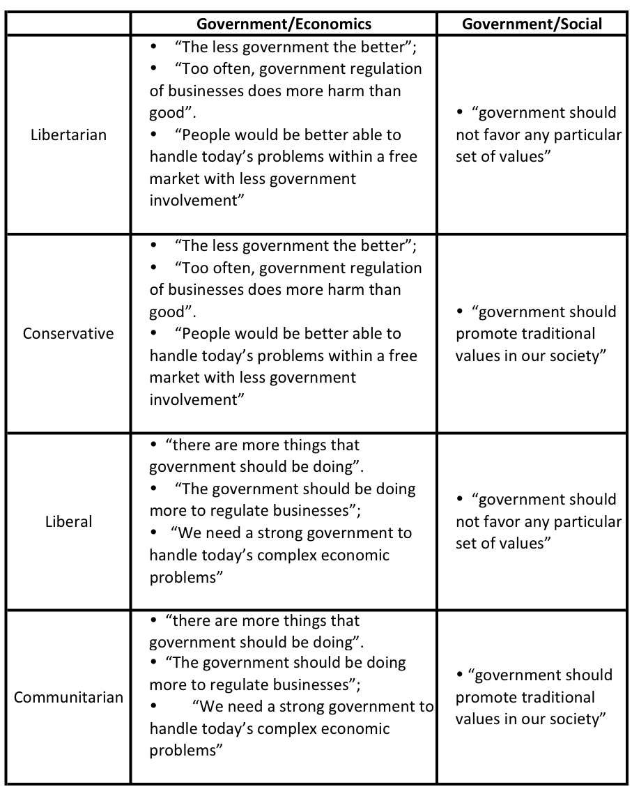 Differences Between Liberals And Conservatives Chart