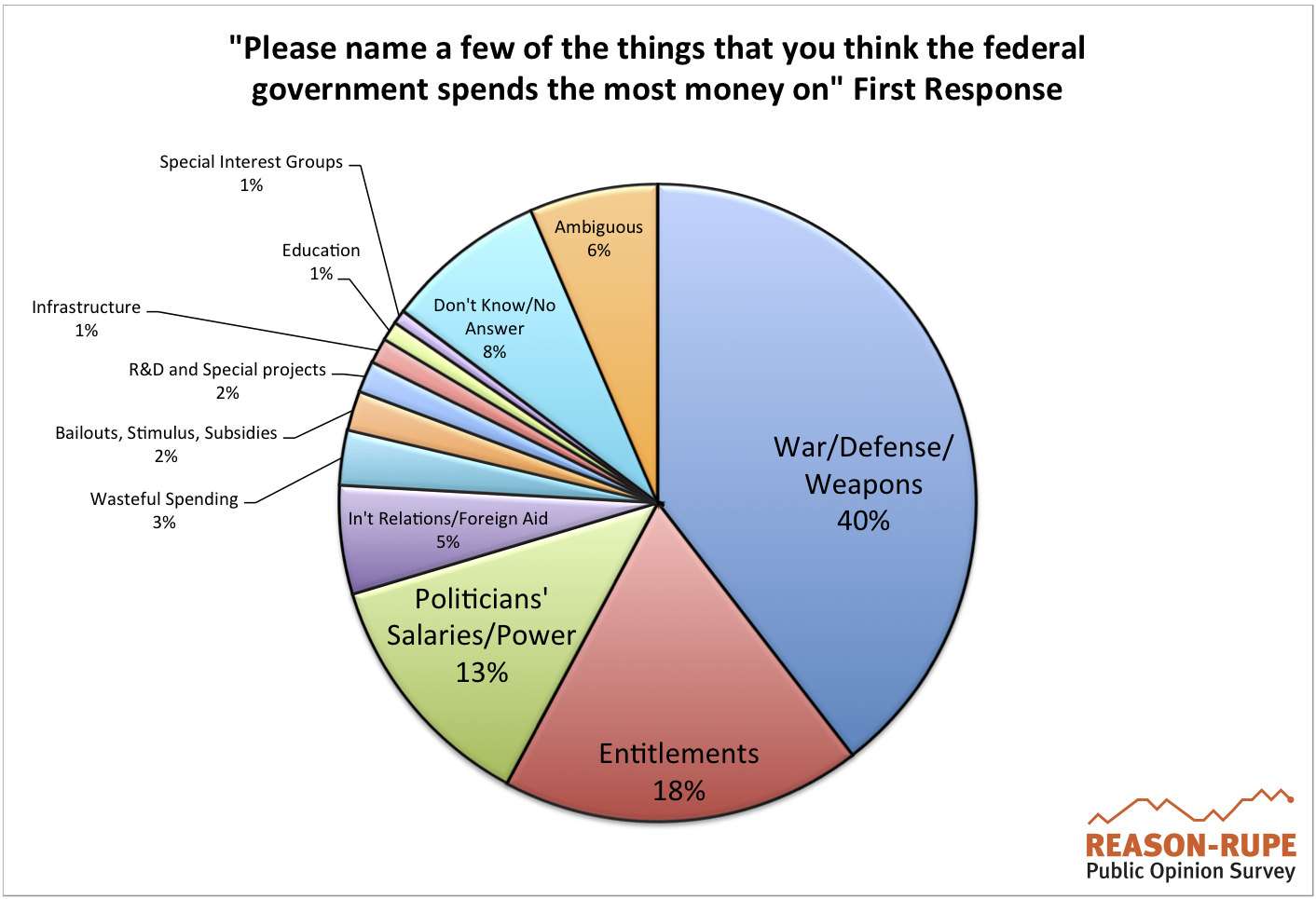 us-spending-pie-chart