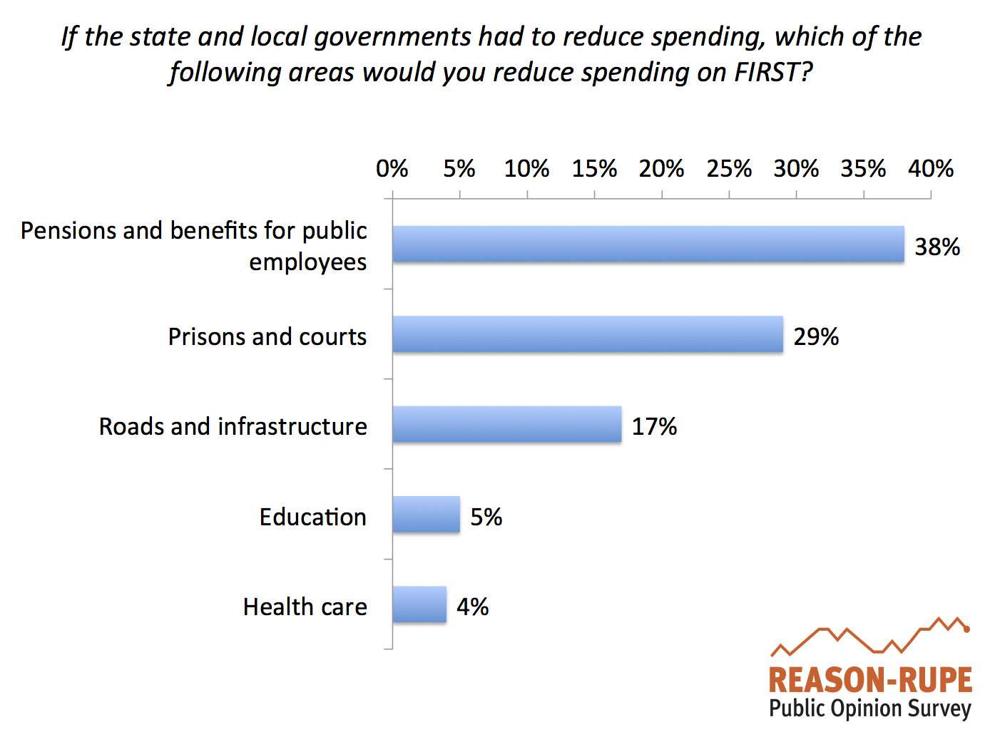 ReasonRupe Wisconsinites Favor Increasing Public Union Retirement