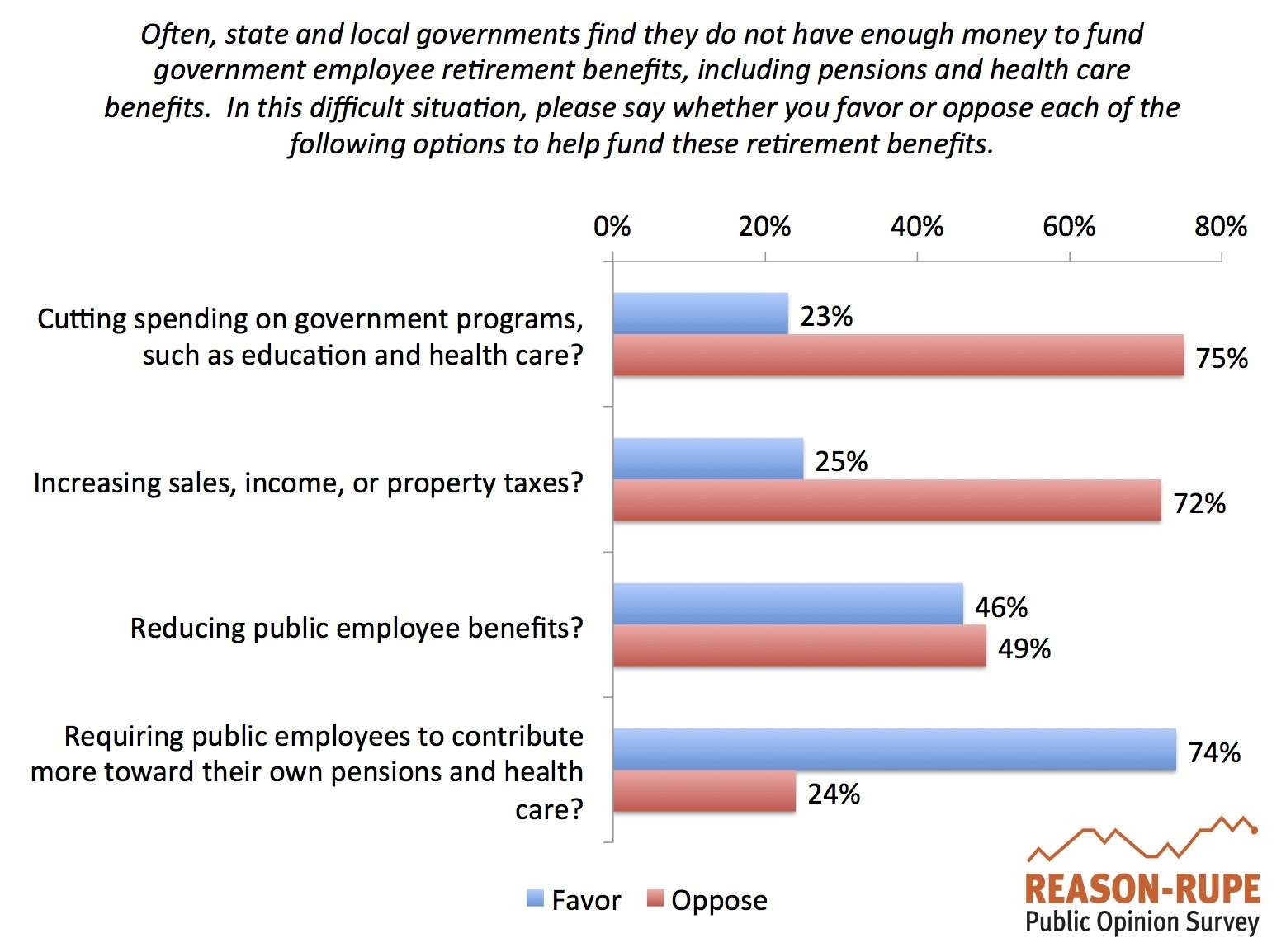 ReasonRupe Wisconsinites Favor Increasing Public Union Retirement