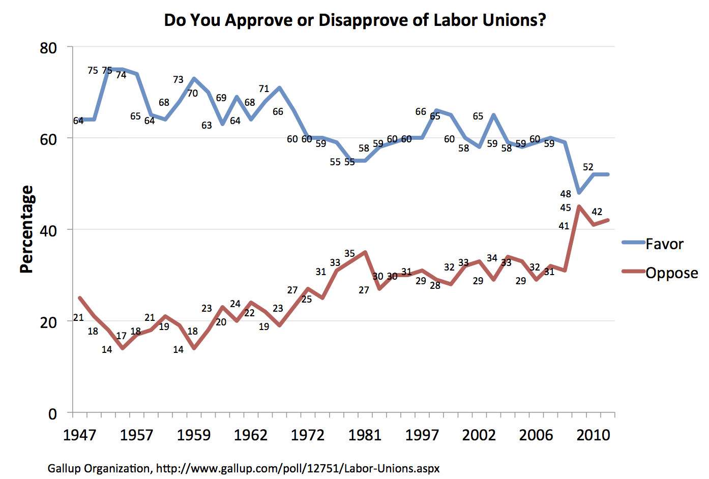 Actually, Americans Do Support Government Union Reform