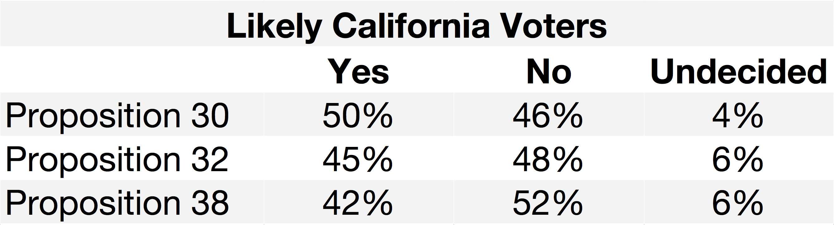 Reason-Rupe Poll: California Props 30 And 32 Too Close To Call, Prop 38 ...