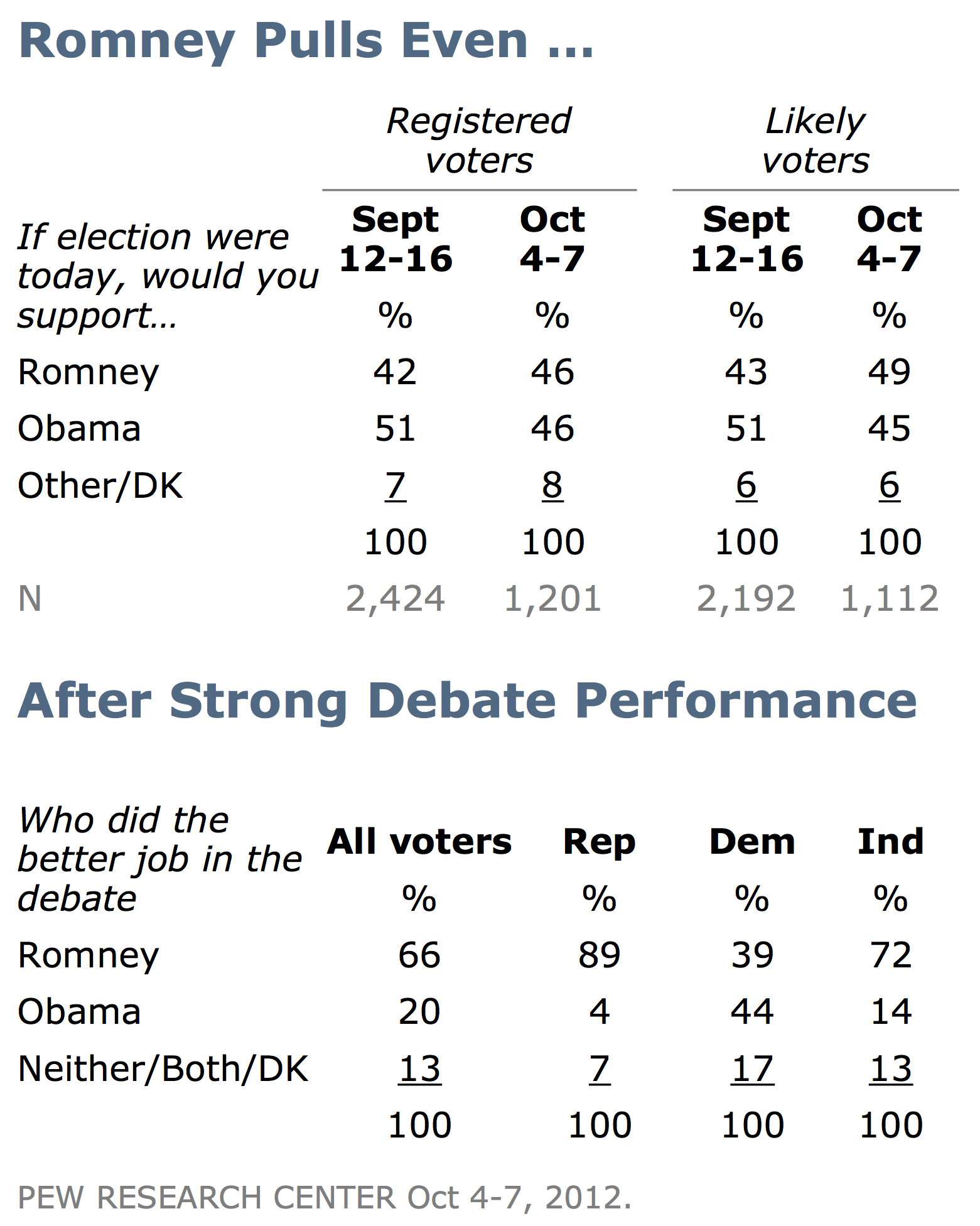 Latest Pew Poll: Mitt Romney Leads Barack Obama 49 To 45 Percent