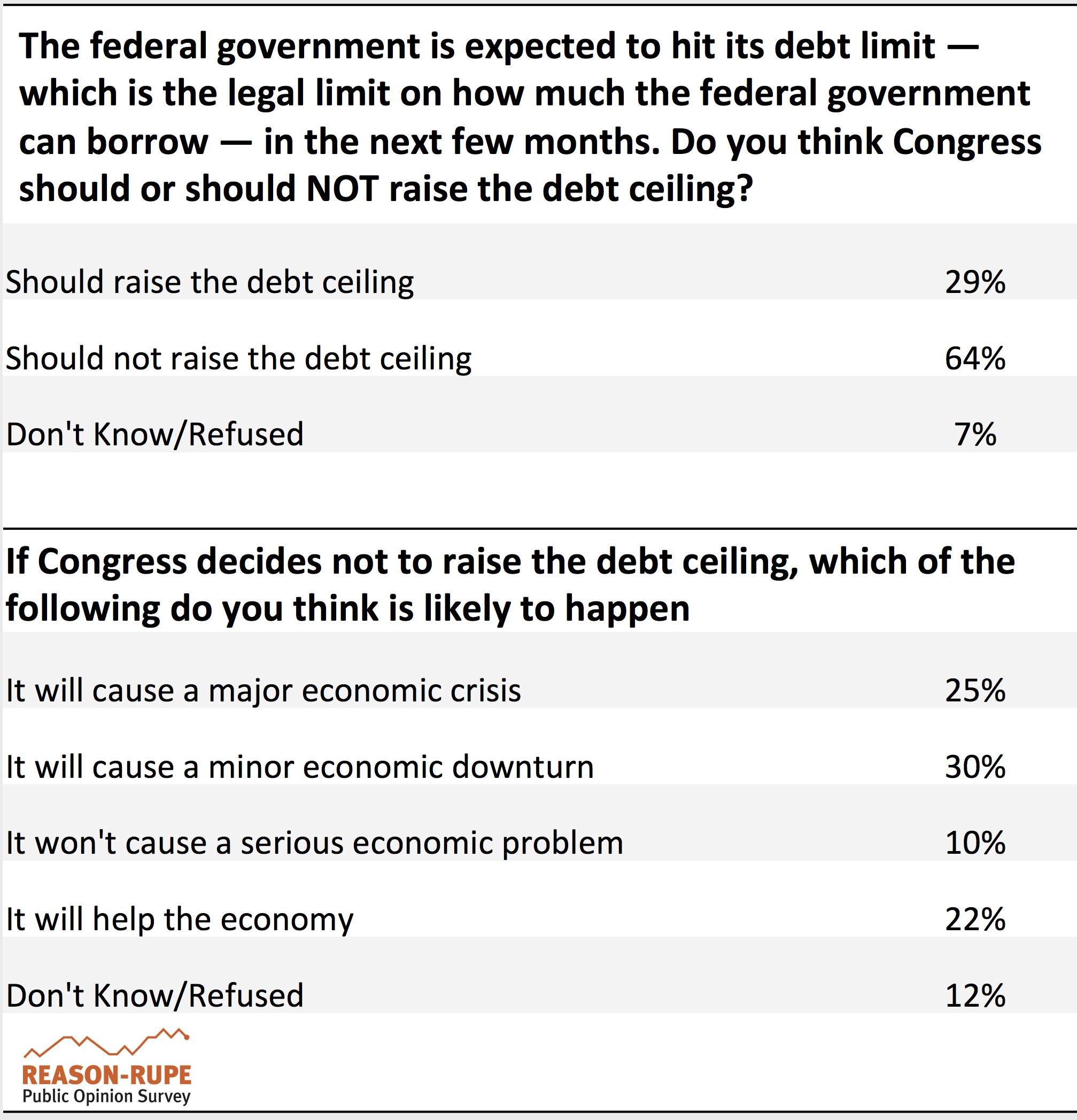 64 Percent Oppose Raising The Debt Ceiling 25 Percent Say Failing