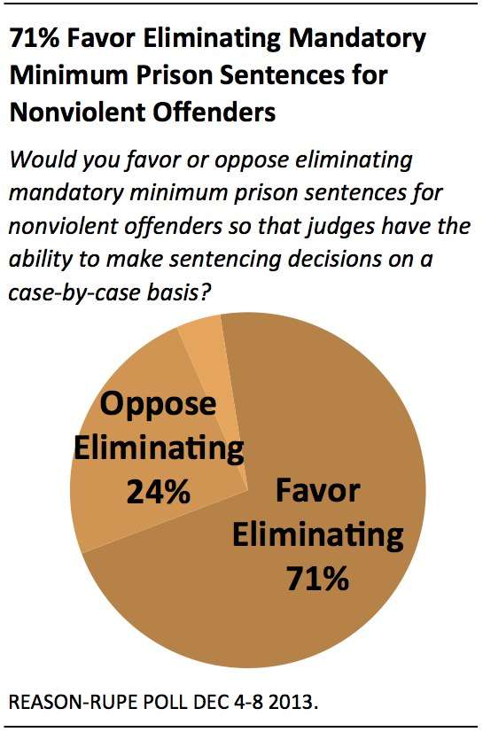 71 Percent Want to Eliminate Mandatory Minimum Sentences for Non