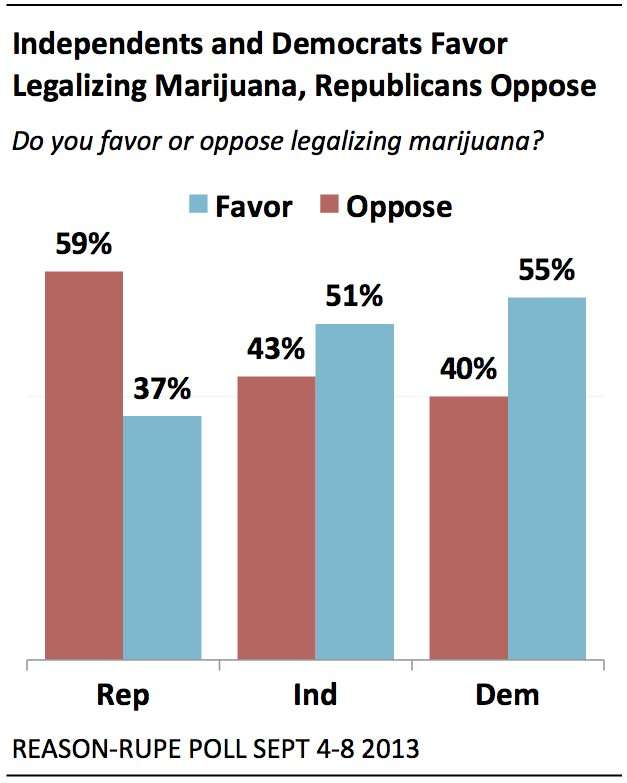 Poll: Majorities Of Democrats And Independents Support Legalization Of ...