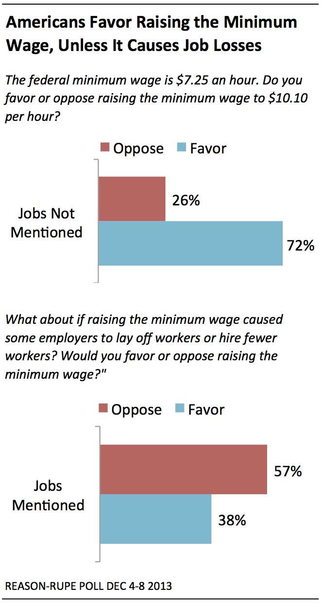 Reason-Rupe Poll: 72 Percent Favor Raising The Minimum Wage But 57 ...