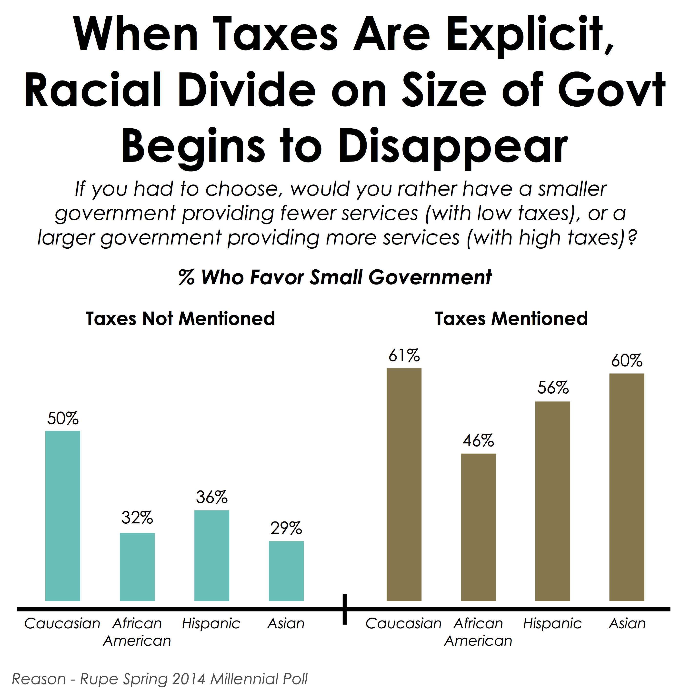 Millennials Prefer Small Government If Large Government Requires High Taxes Reason Com