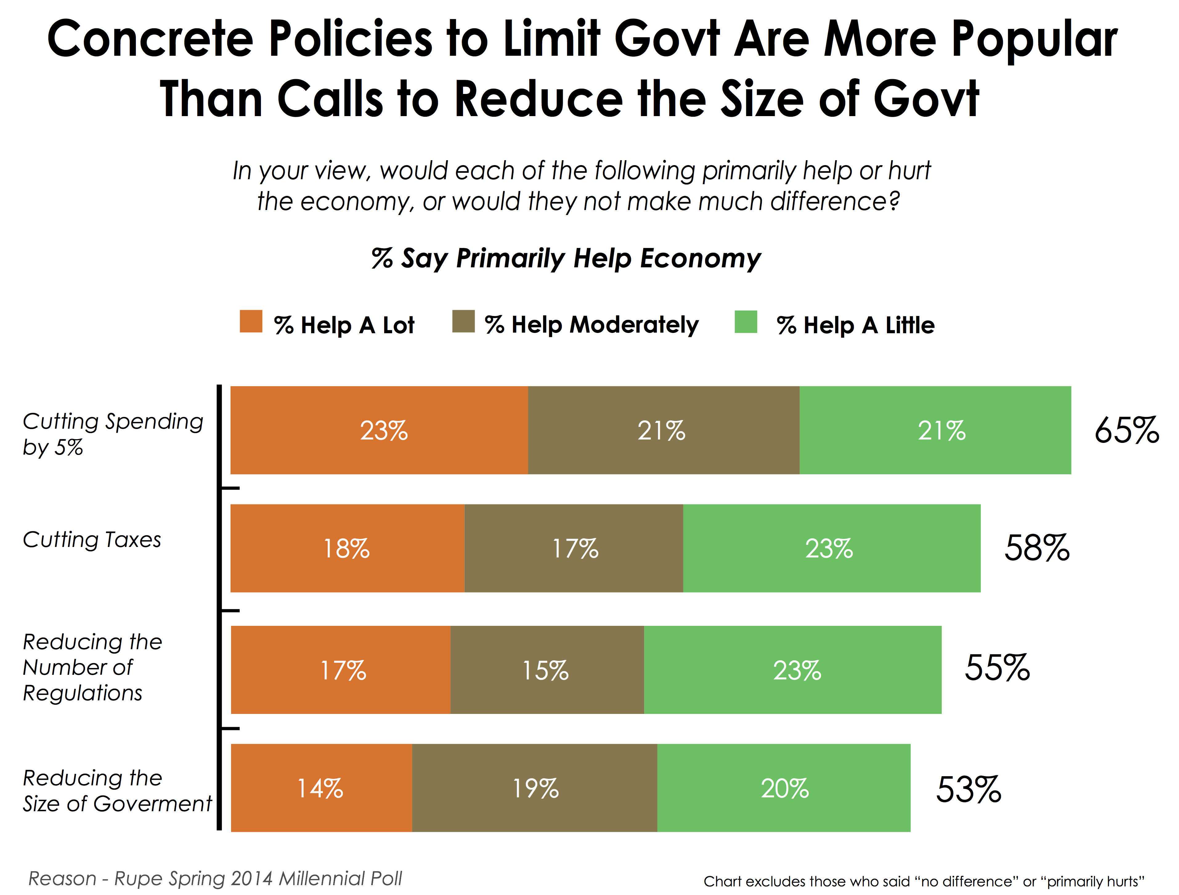 ||| Reason-Rupe Millennial Survey 2014
