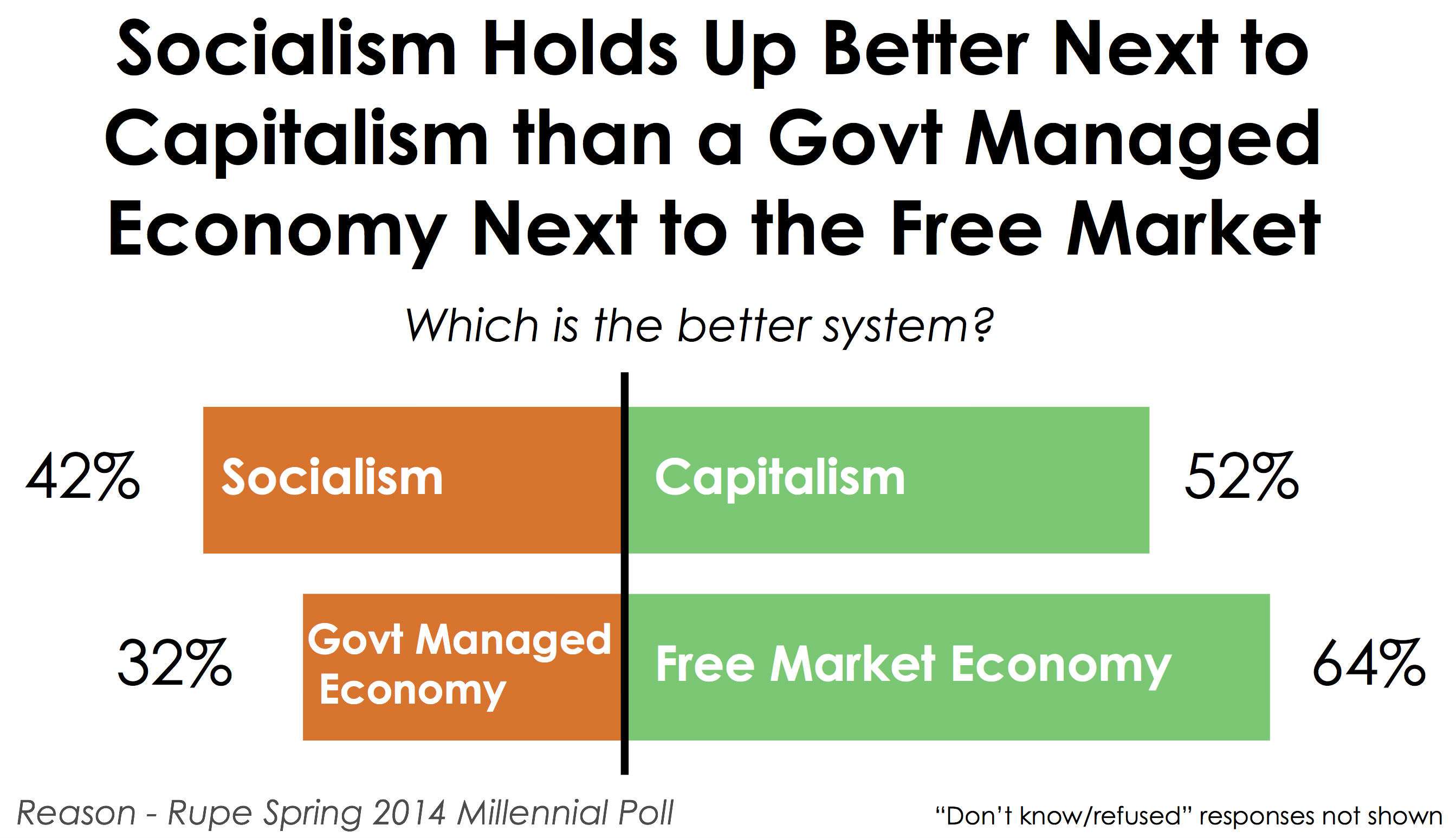 Millennials Don T Know What Socialism Means Reason Com